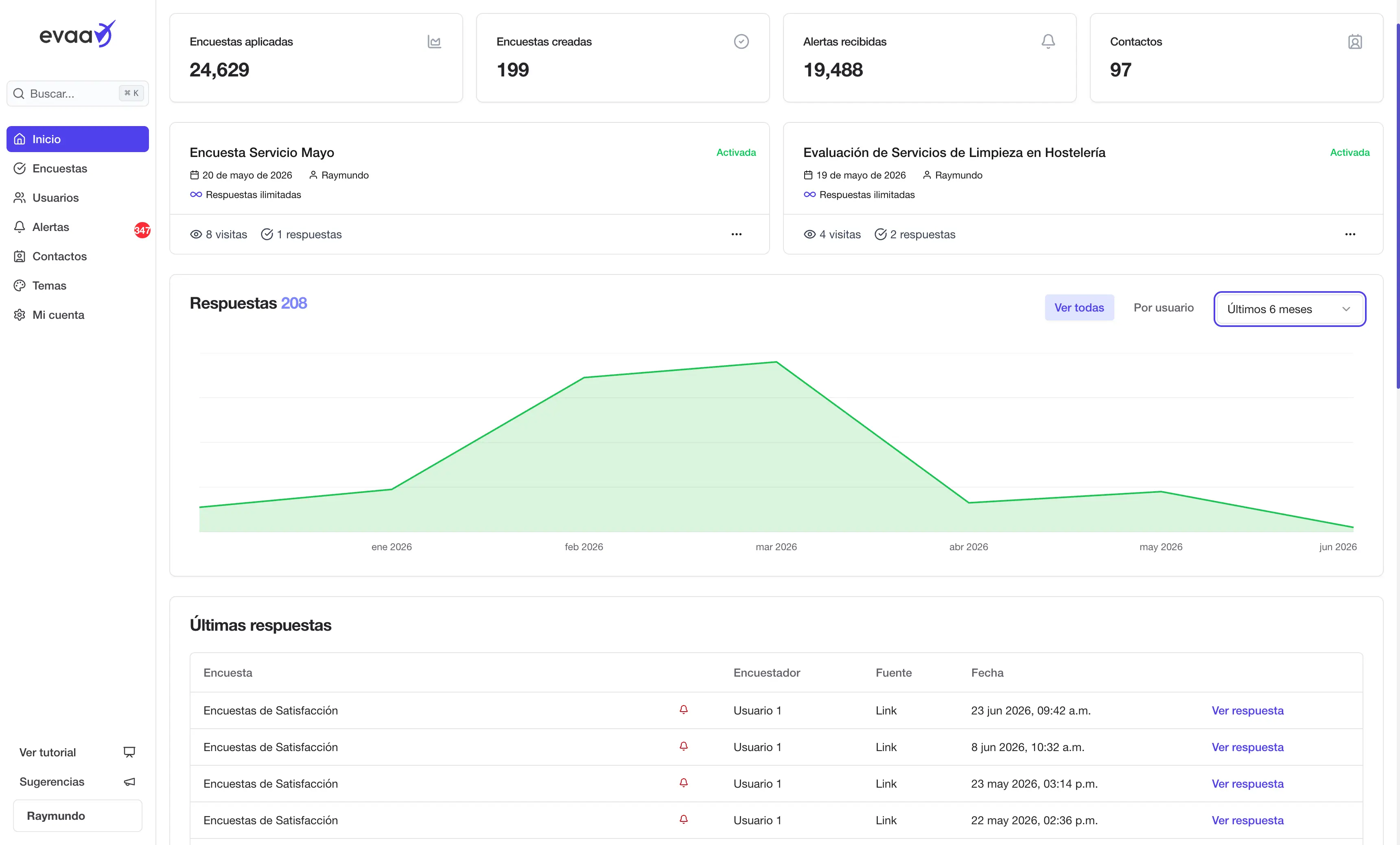 EVAA control panel with responses, alerts, contacts and a chart of responses over time